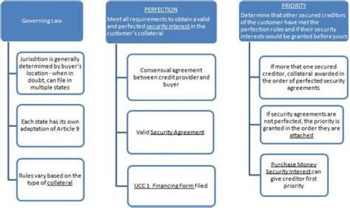 Does UCC cover secured transactions?