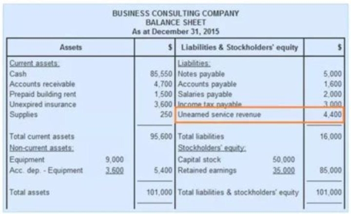 Does unearned service revenue go on income statement?