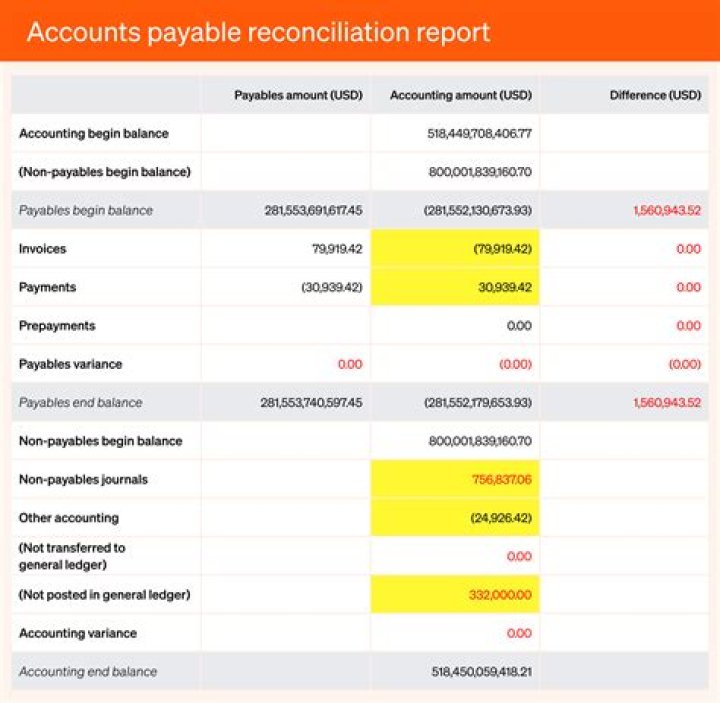 Does wages payable go on a balance sheet?