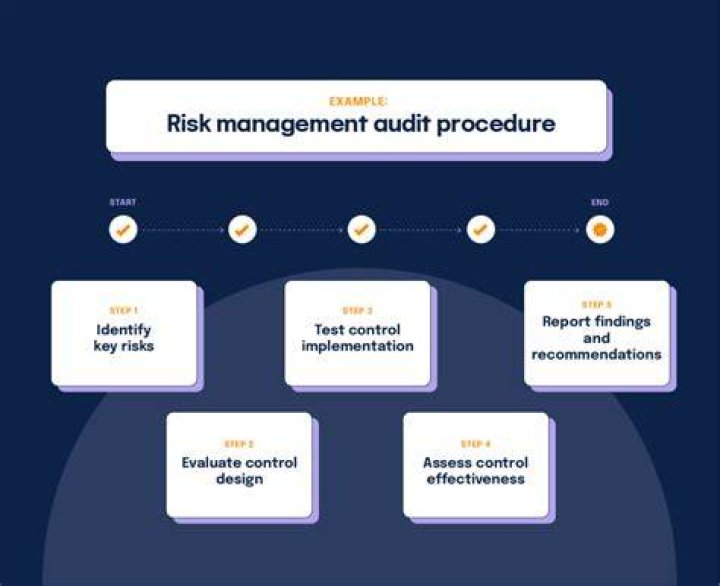 How are audit risks identified?
