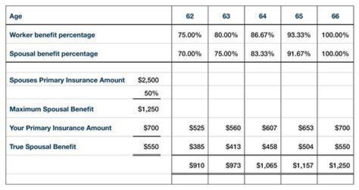 How are ex-spouse Social Security benefits calculated?
