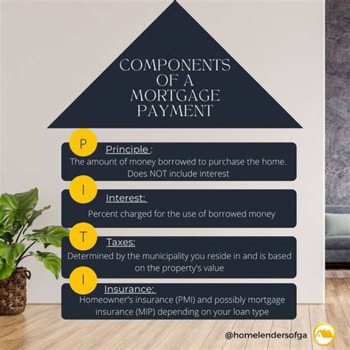 How are insurance payments included in a mortgage payment?