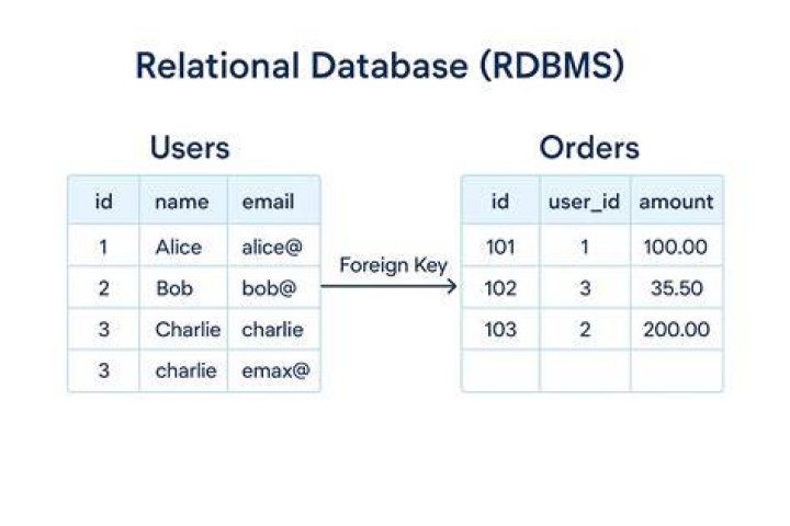 How are relational databases used in business?