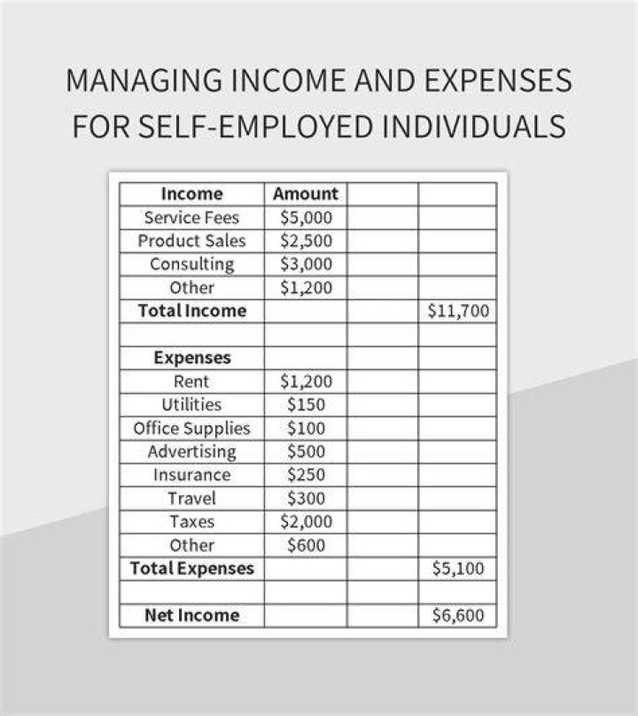 How are self-employed borrowers income calculated?
