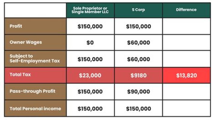 How are spouses taxed when they own a business?