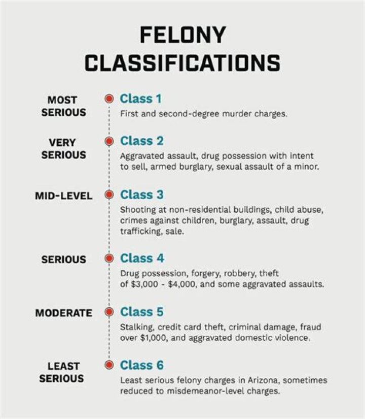 How bad is a Class A felony?