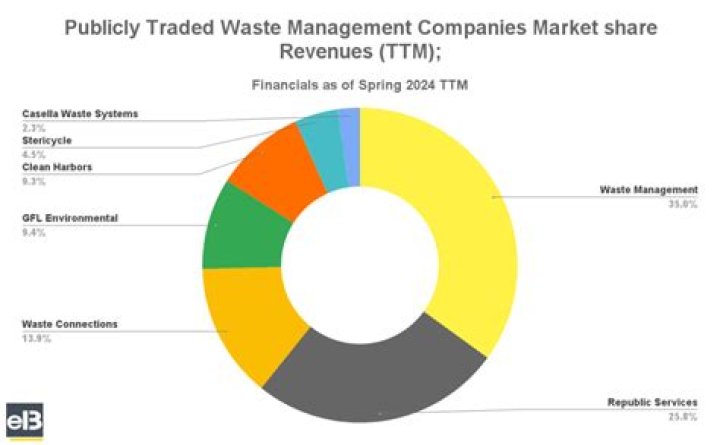 How big is the waste management industry in the US?