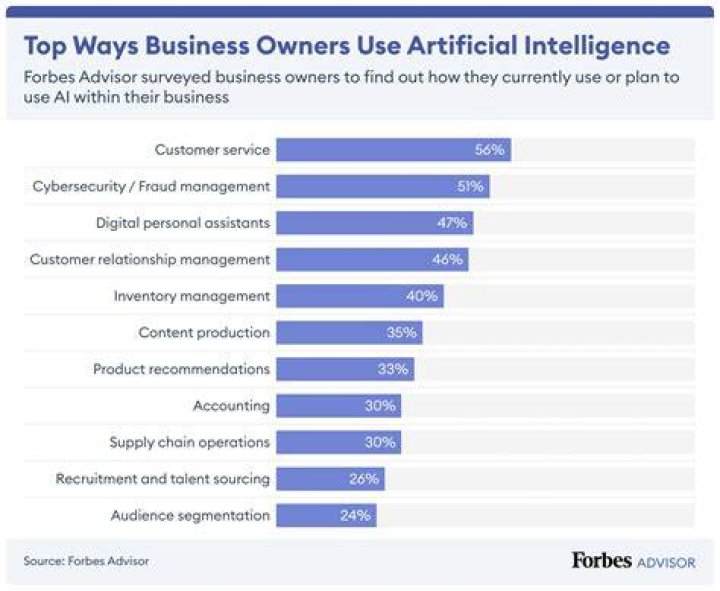 How businesses have been affected by technology?