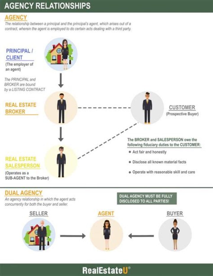 How can agency relationship exist?