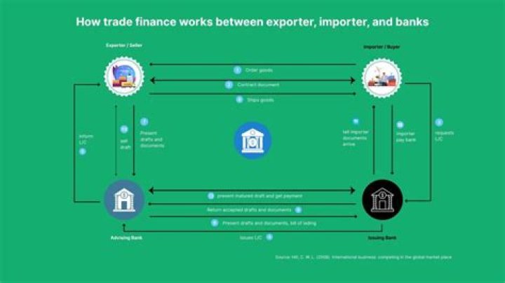How can an exporter finance the importer?