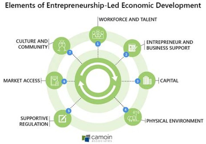 How can Entrepreneurship help the community?