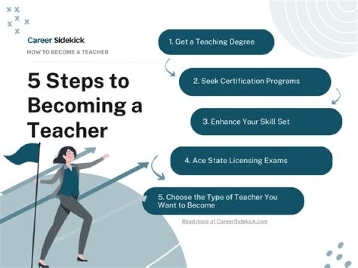 How can I become a teacher after Polytechnic?