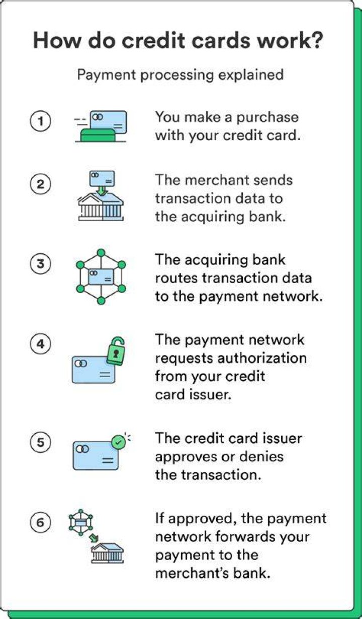 How can I check credit card purchases?
