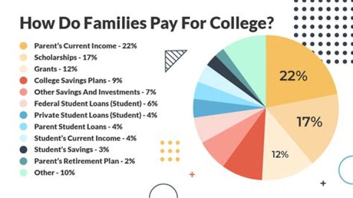 How can I get money to pay off college?