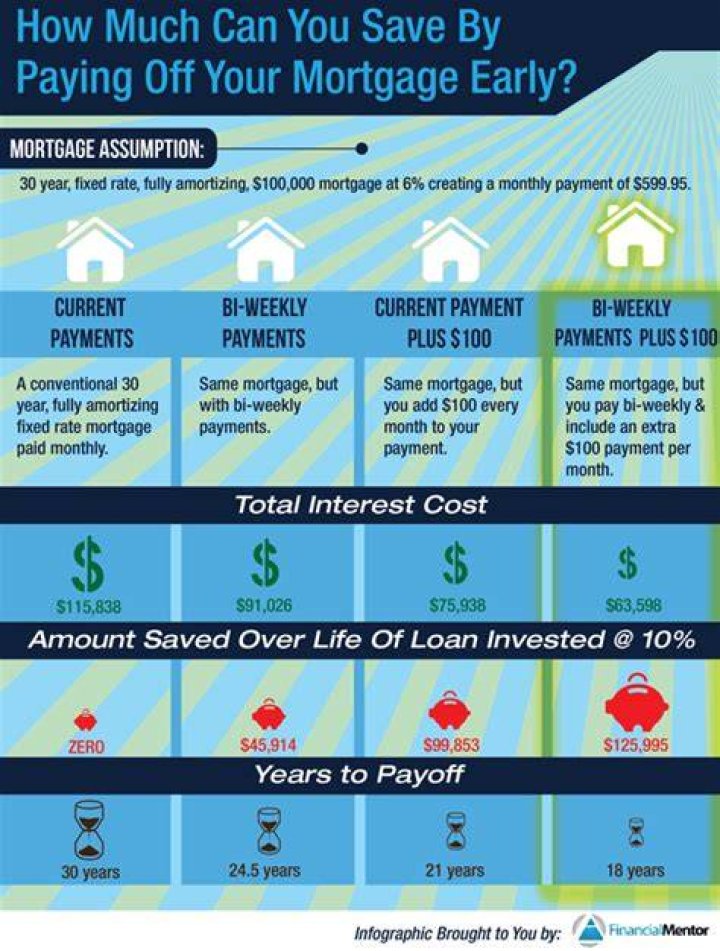 How can I pay my 20 year mortgage in 10 years?
