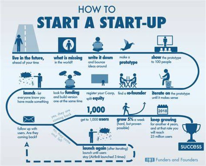 How can I start a corporation in USA?