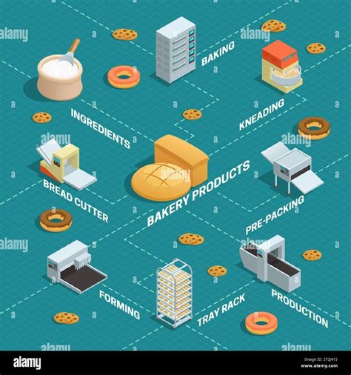 How can the production of a bakery be improved?