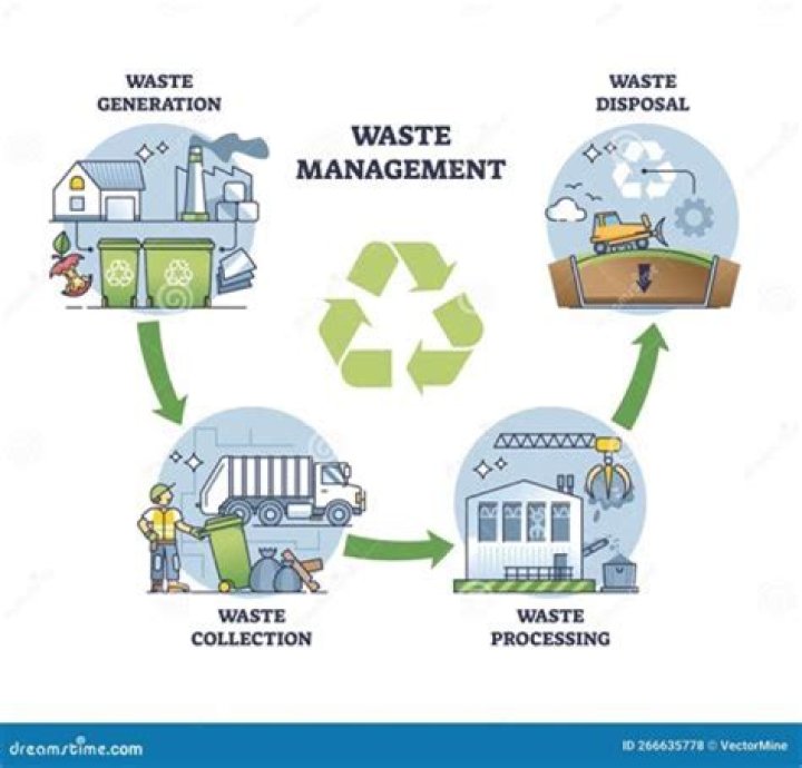 How can you keep waste to a minimum in a business environment?