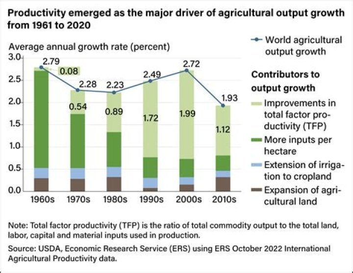 How did agriculture impact population growth?