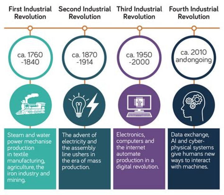 How did electricity change the industrial revolution?