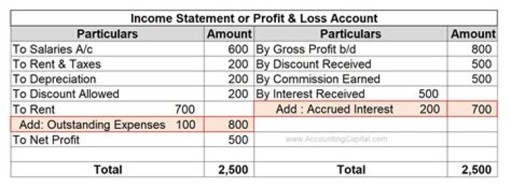 How do accruals affect profit?