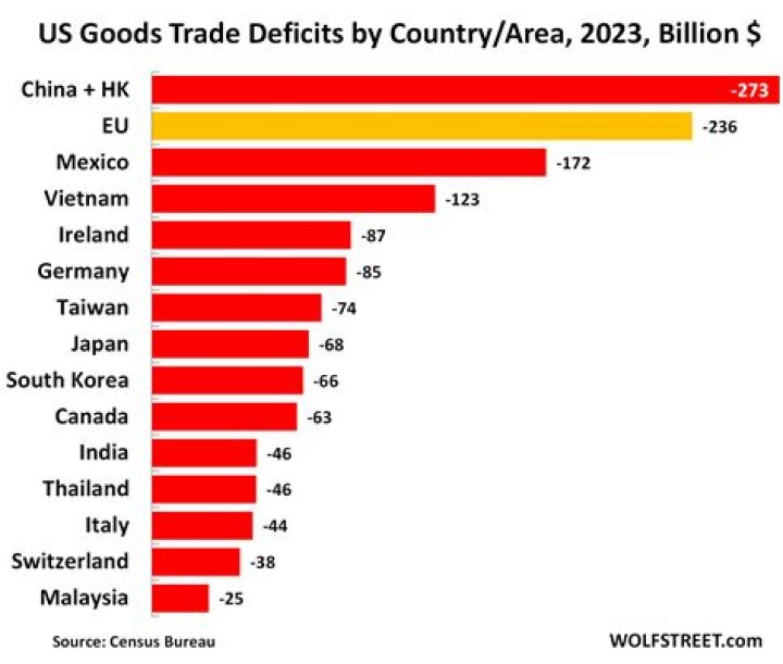 How do countries trade goods?