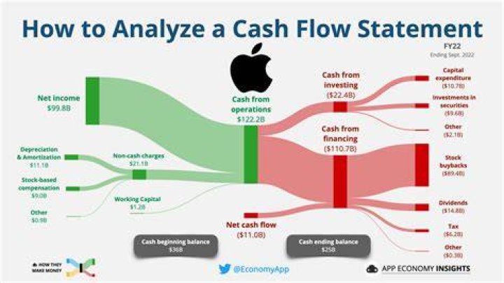 How do dividends affect cash flow statement?