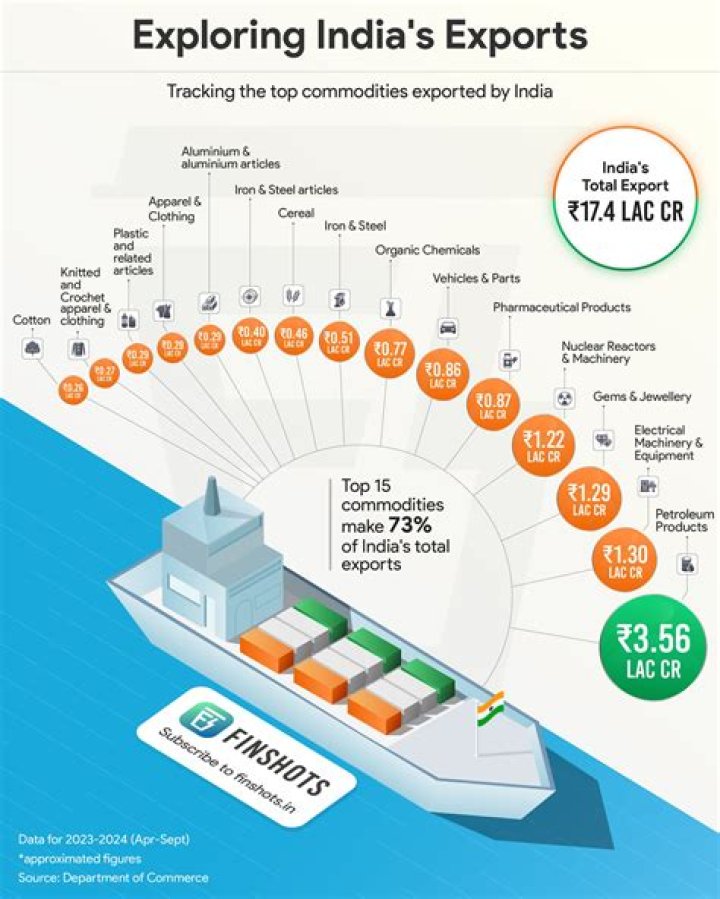 How do exports affect a country?