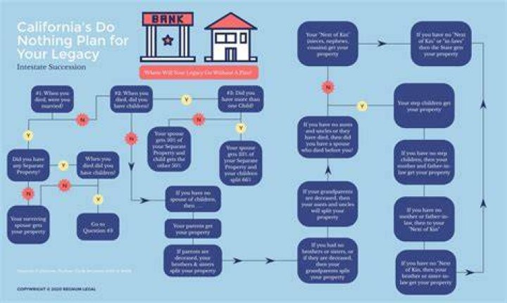 How do I claim intestate succession?