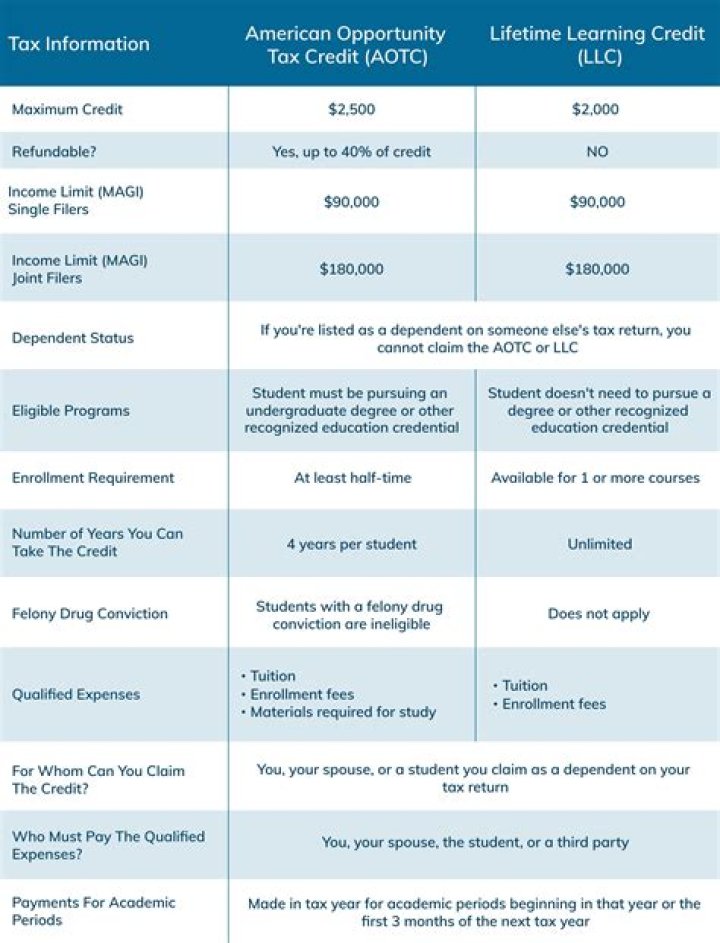 How do I claim my AOTC on my taxes?