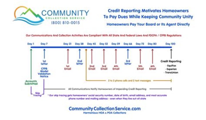 How do I collect delinquent HOA dues?