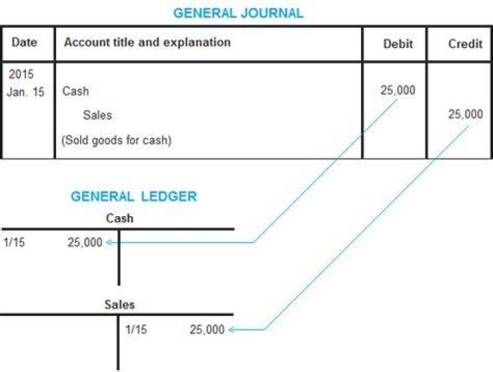 How do I convert general journal to general ledger?