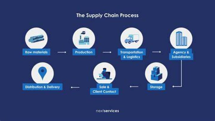 How do I do supply chain consulting?