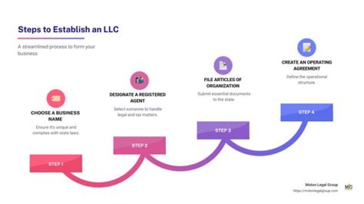 How do I establish my business name?