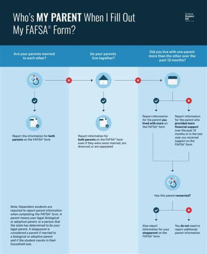 How do I fill out my FAFSA after I get married?