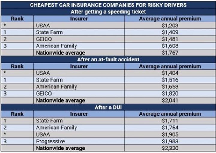 How do I get the lowest car insurance rates?