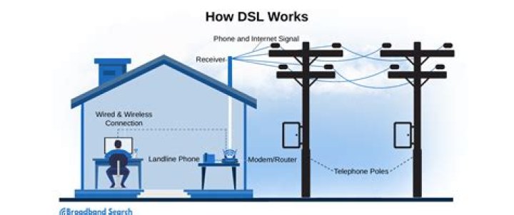 How do I know if I have DSL?
