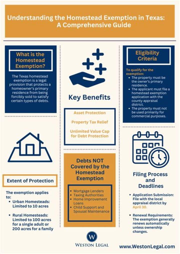 How do I know if my Texas homestead exemption was approved?