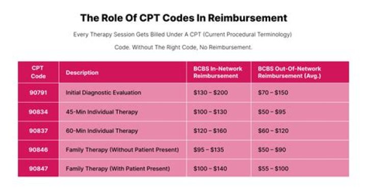 How do I look up CPT reimbursement rates?
