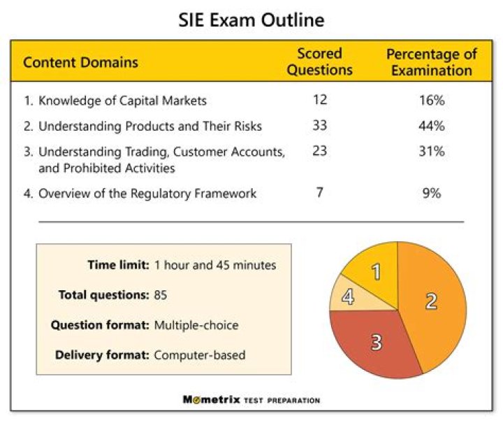How do I register for SIE exam?