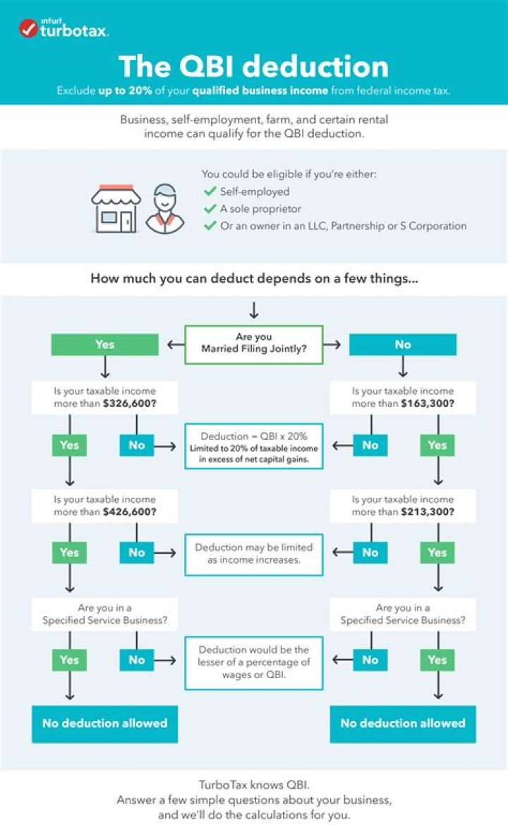 How do I remove qualified business income from TurboTax?
