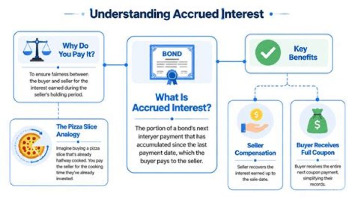 How do I report accrued interest paid on purchases on my taxes?
