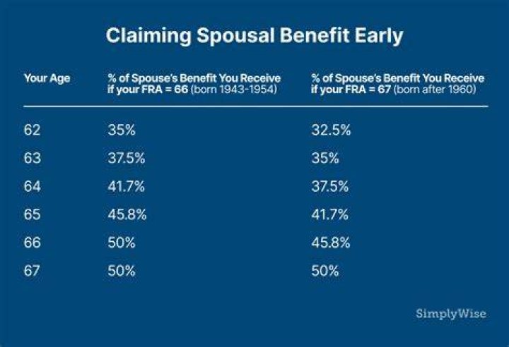 How do I switch from spousal benefits to my own at age 70?
