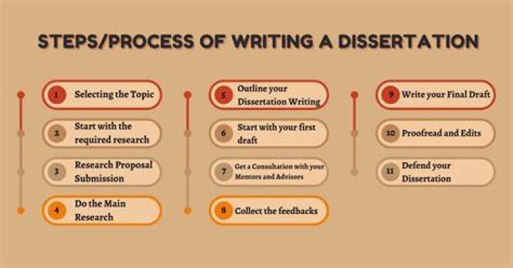 How do I write a dissertation topic?