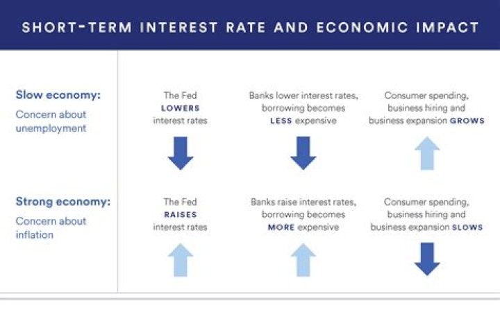 How do interest rates affect companies?