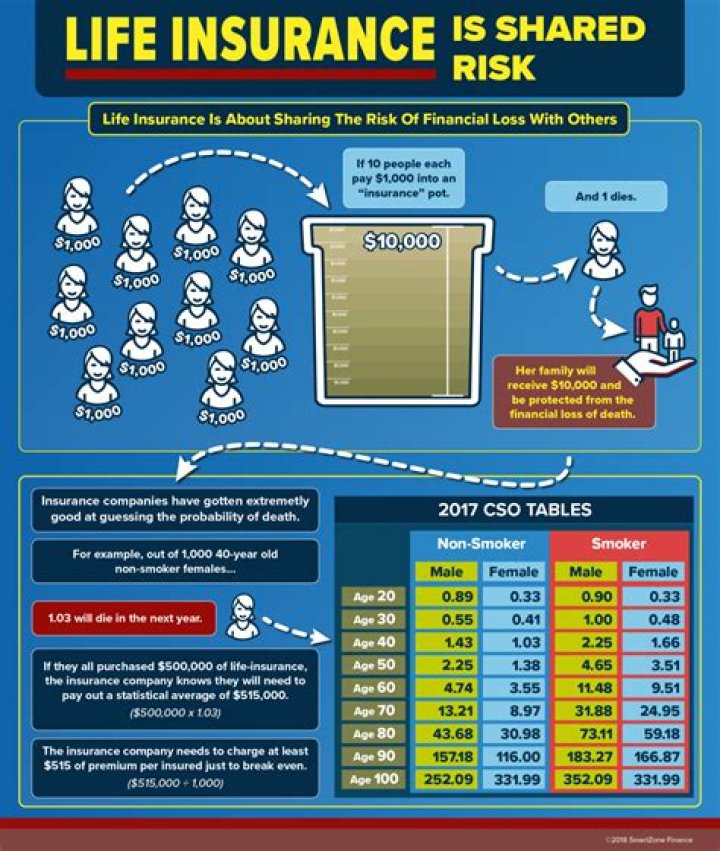How do life insurance companies pay beneficiaries?