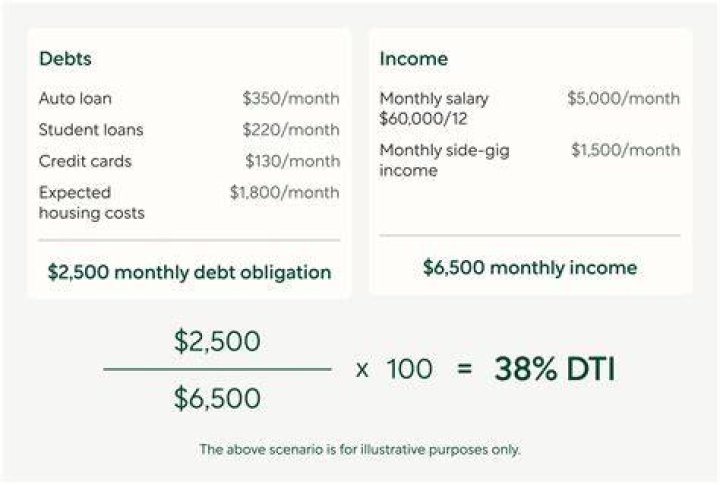How do mortgage companies calculate DTI?