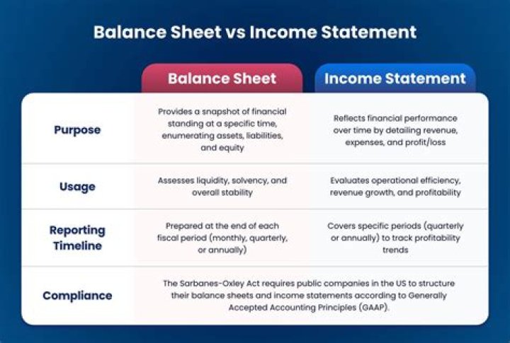 How do operating statements and balance sheets differ?