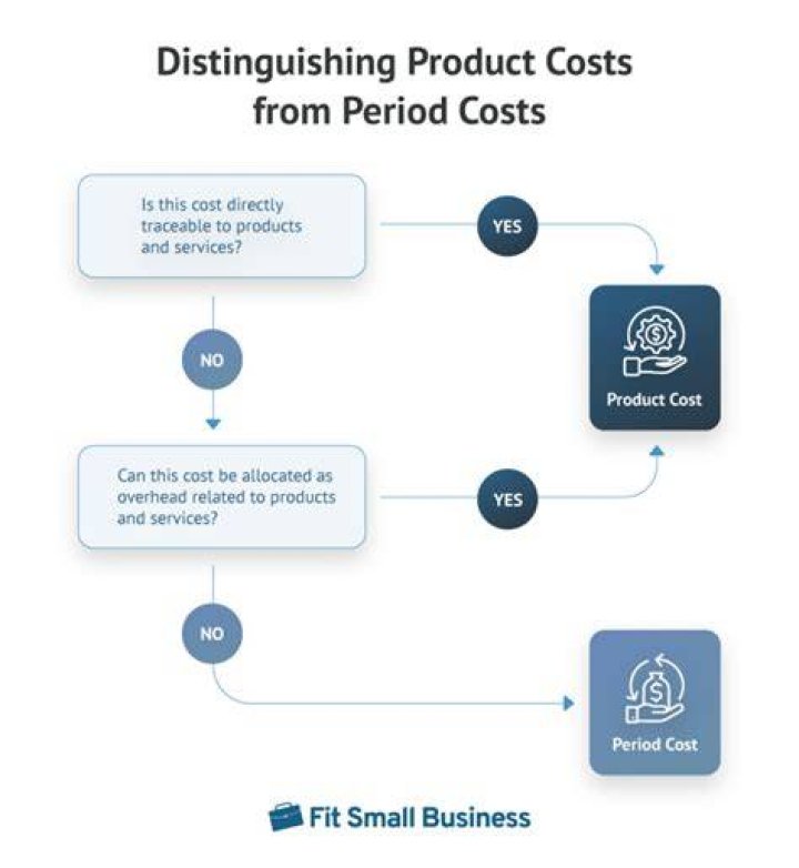 How do Period and product costs impact the financial statements?