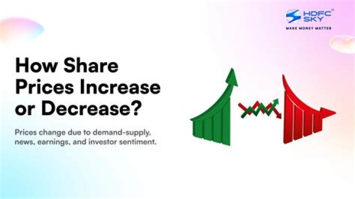 How do share price increase or decrease?